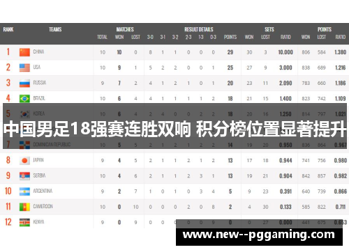 中国男足18强赛连胜双响 积分榜位置显著提升 中国男足18强赛连胜双响 积分榜位置显著提升